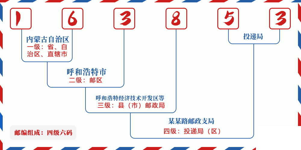 邮编163853含义