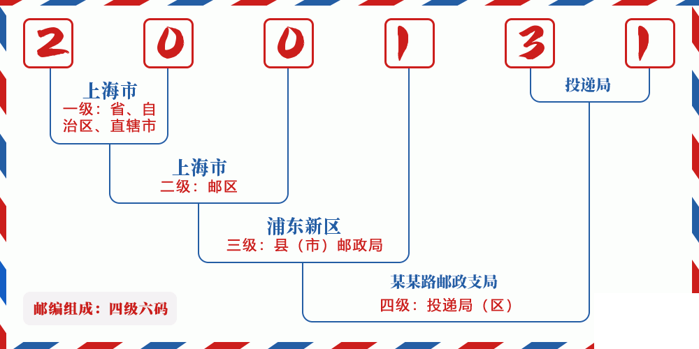 邮编200131含义