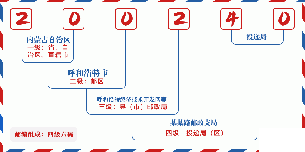 邮编200240含义