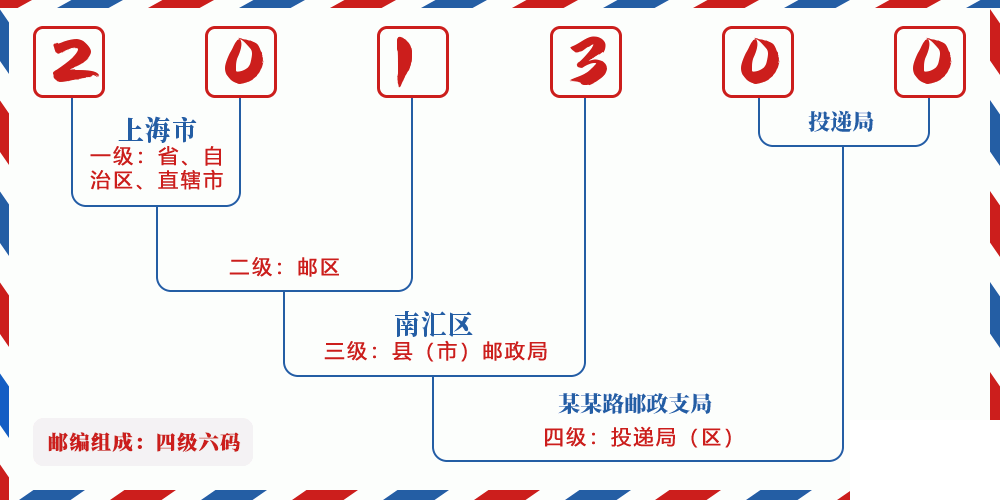 邮编201300含义
