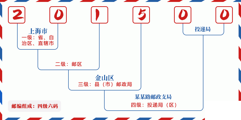 邮编201500含义