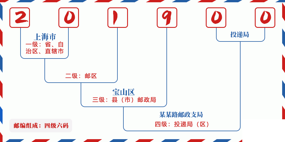 邮编201900含义