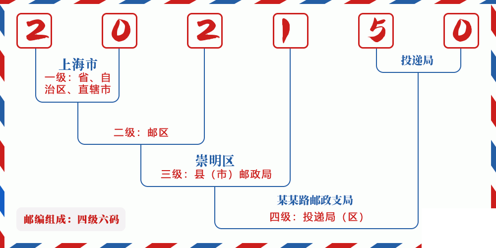 邮编202150含义