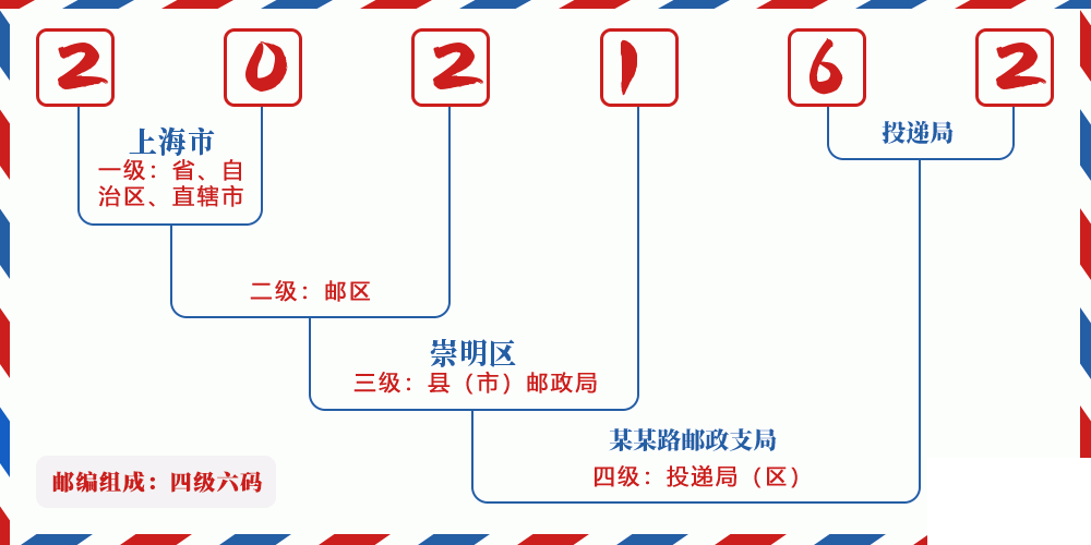 邮编202162含义