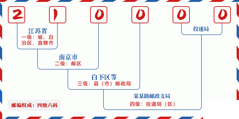 邮编210000含义