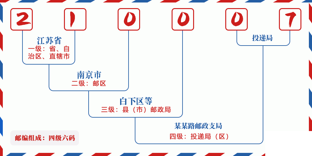 邮编210007含义