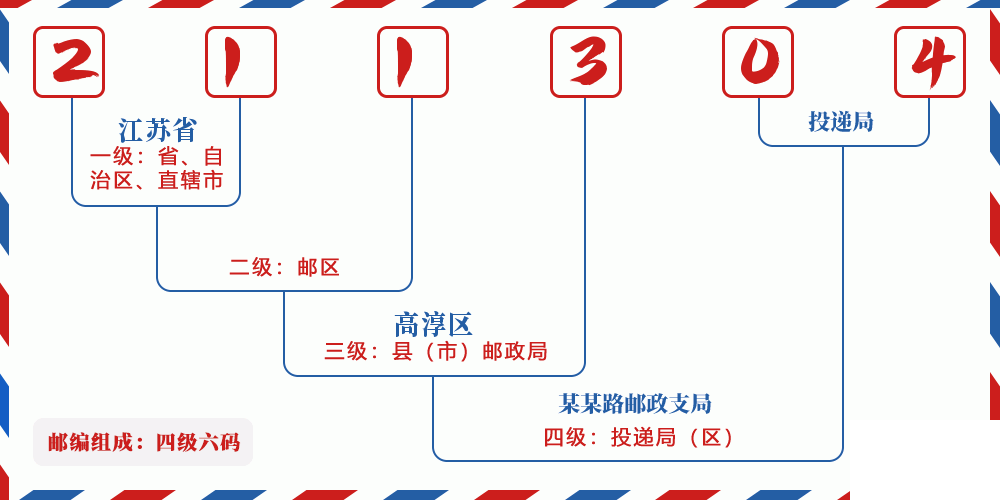 邮编211304含义