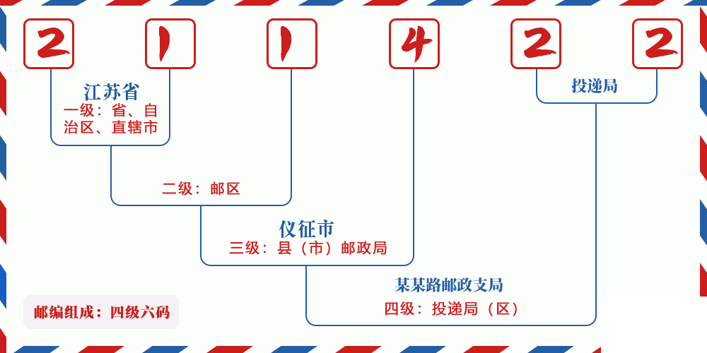 邮编211422含义