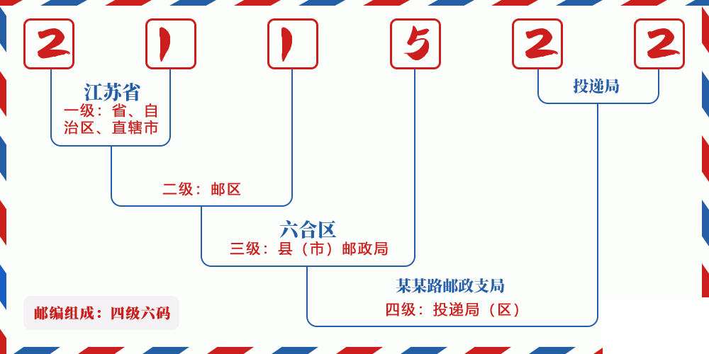 邮编211522含义