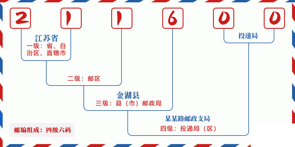 邮编211600含义