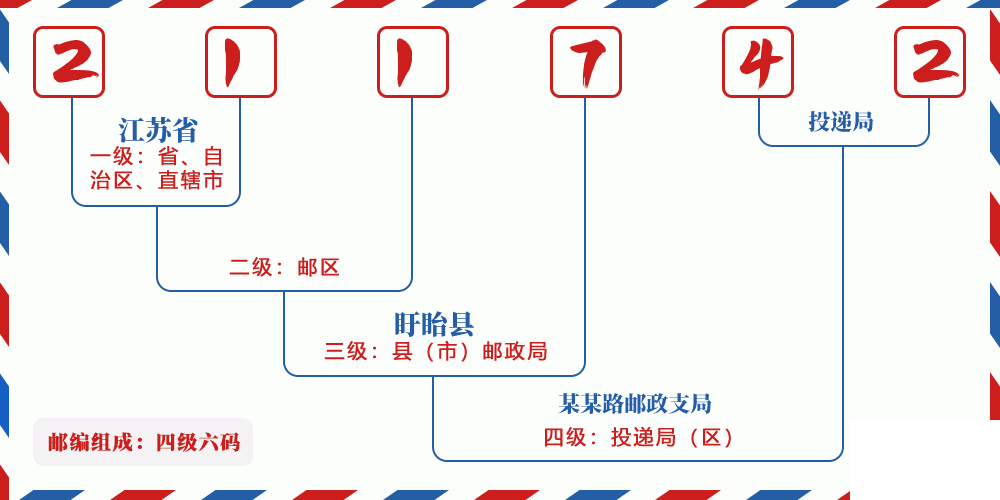 邮编211742含义
