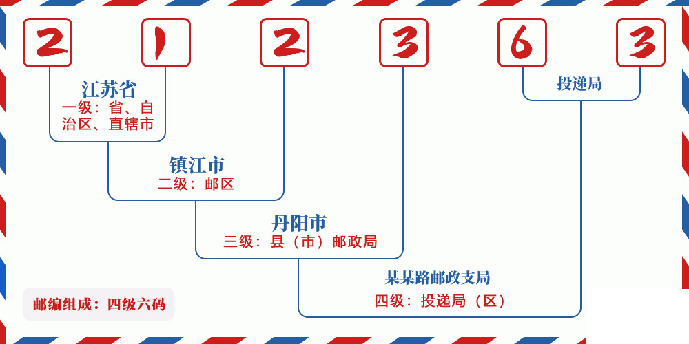 邮编212363含义