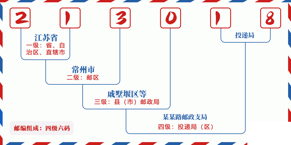 邮编213018含义