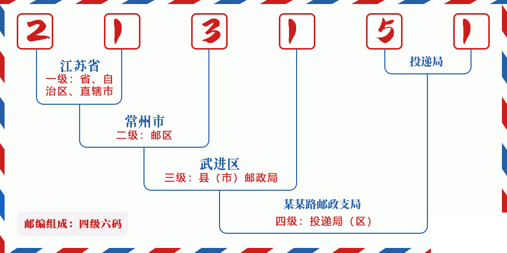 邮编213151含义