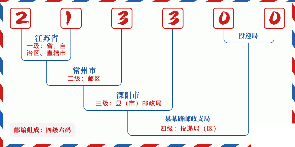 邮编213300含义