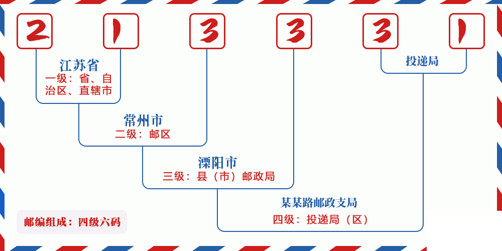 邮编213331含义