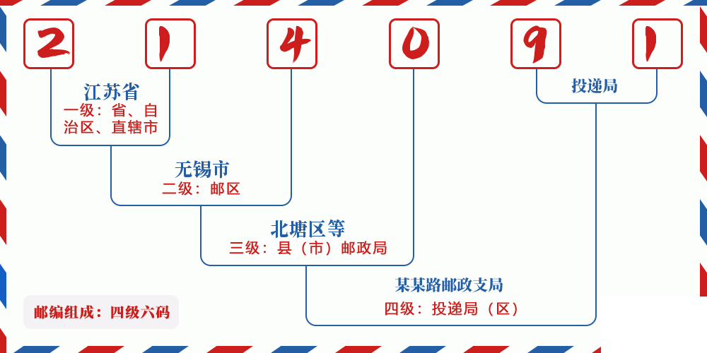 邮编214091含义