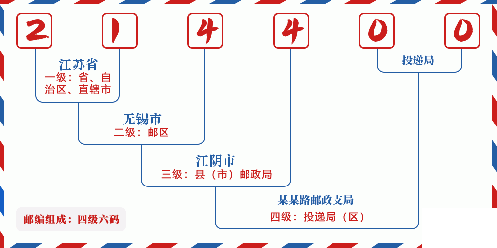 邮编214400含义