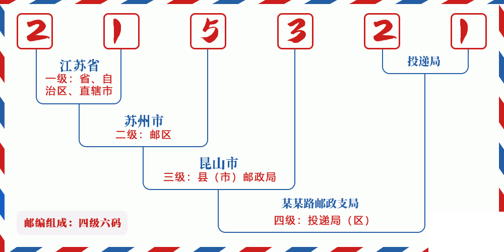 邮编215321含义