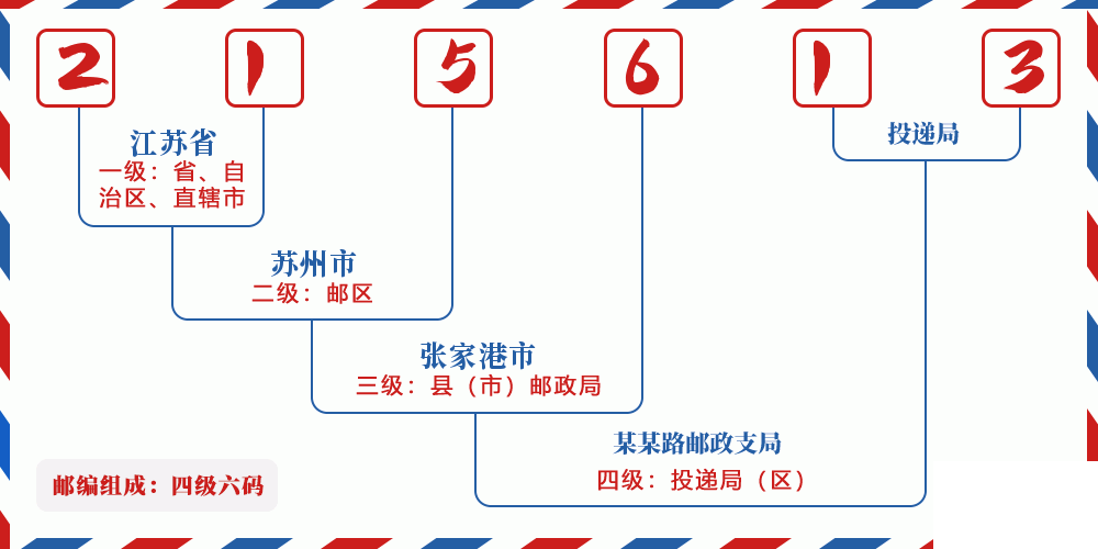 邮编215613含义