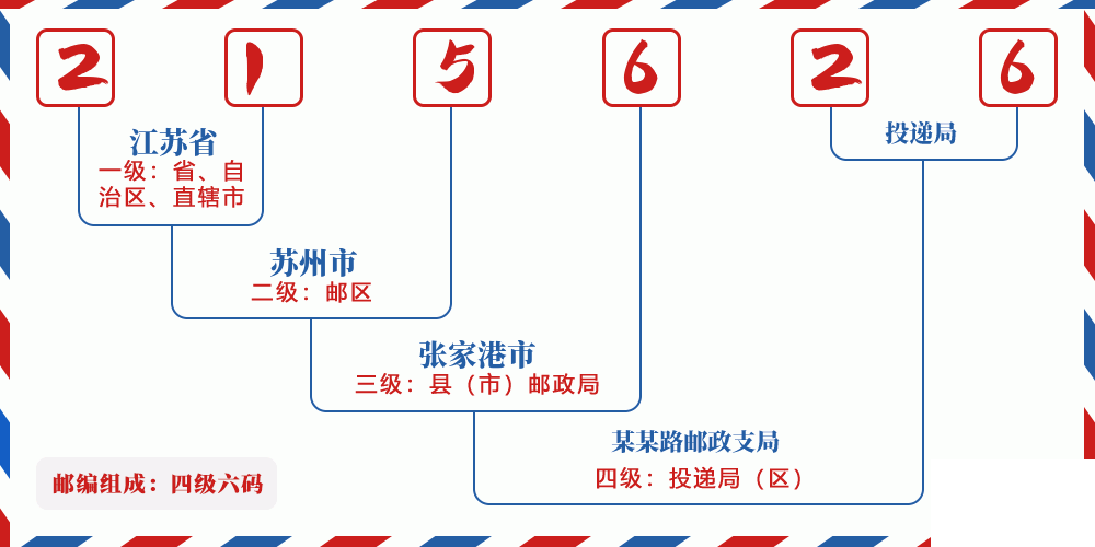 邮编215626含义
