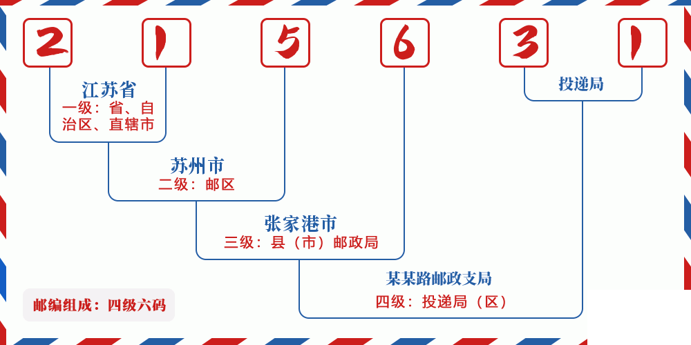 邮编215631含义