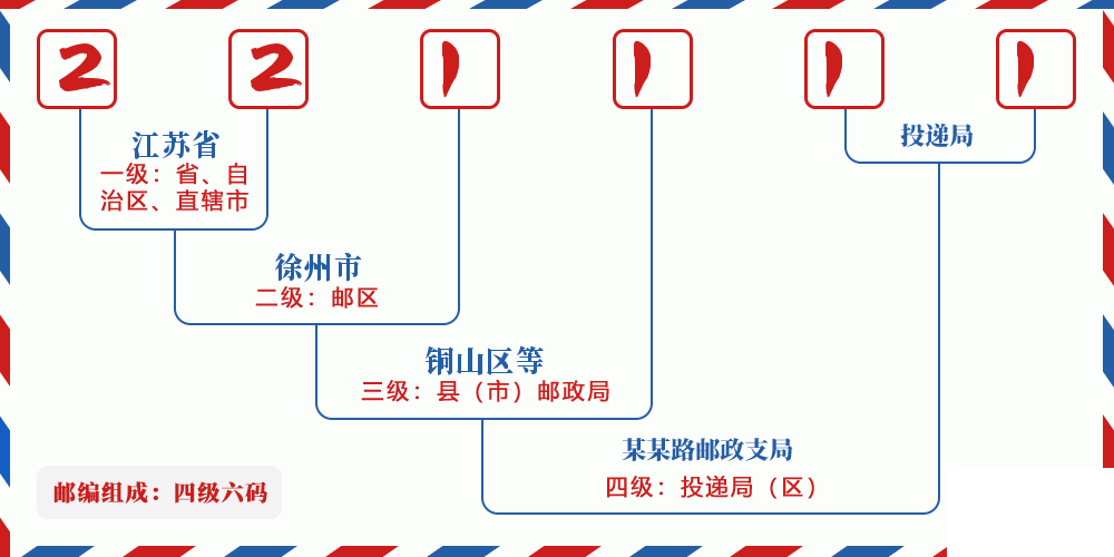 邮编221111含义