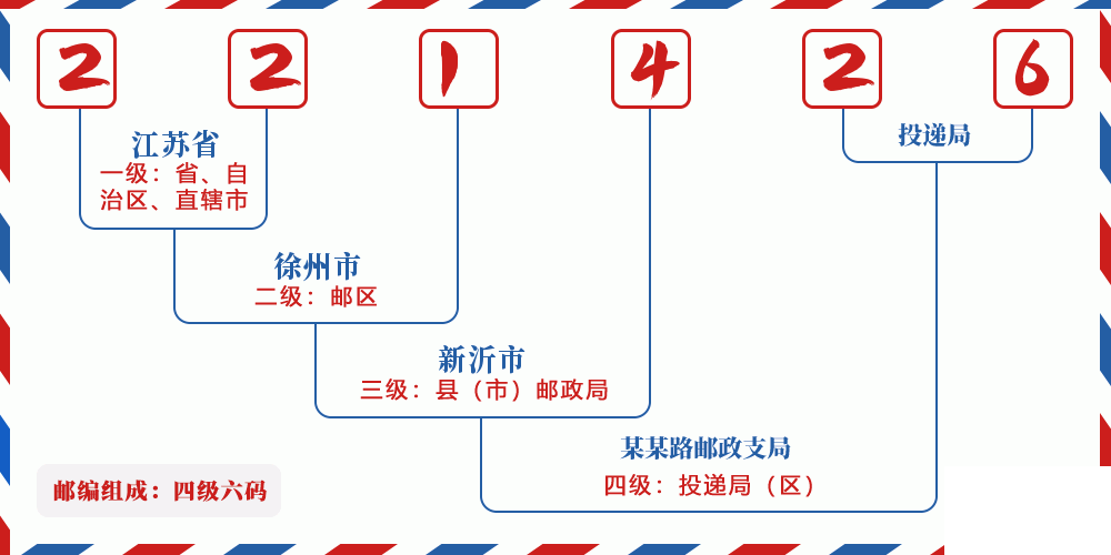 邮编221426含义