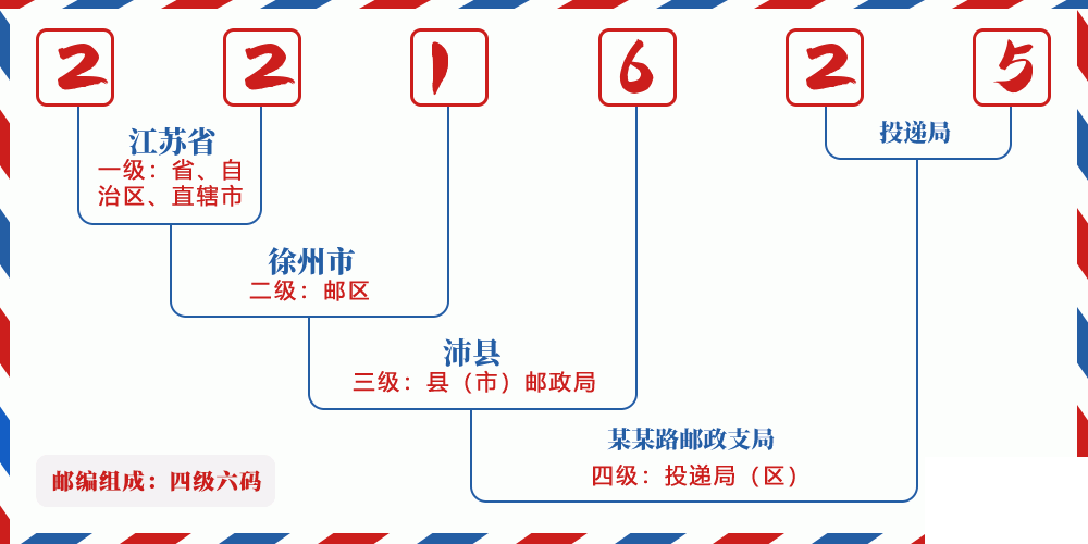 邮编221625含义
