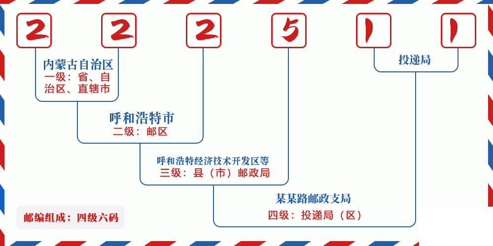 邮编222511含义