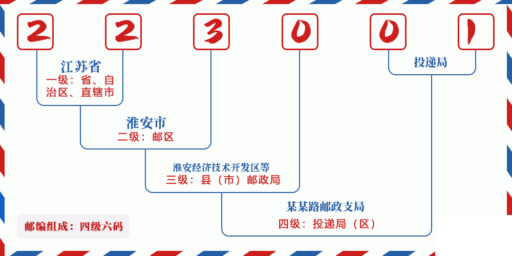 邮编223001含义