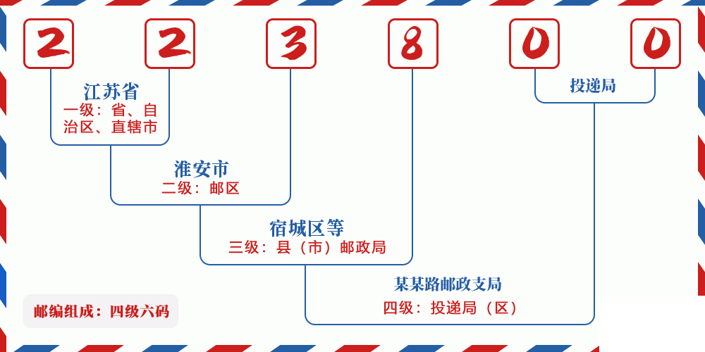 邮编223800含义