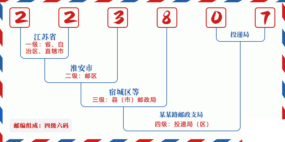 邮编223807含义