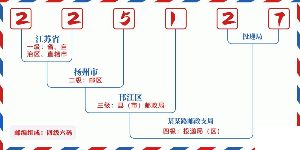 邮编225127含义