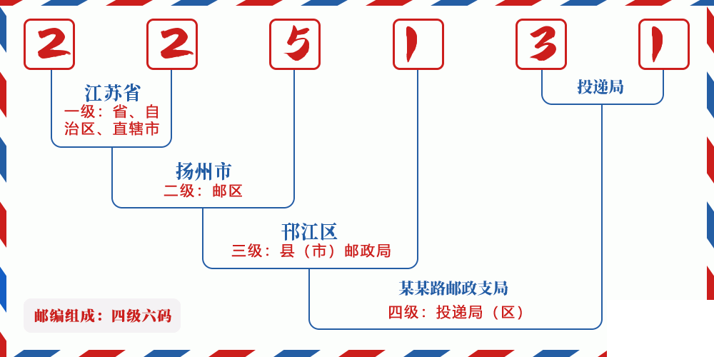 邮编225131含义