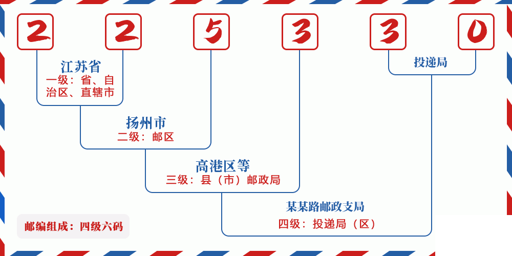 邮编225330含义
