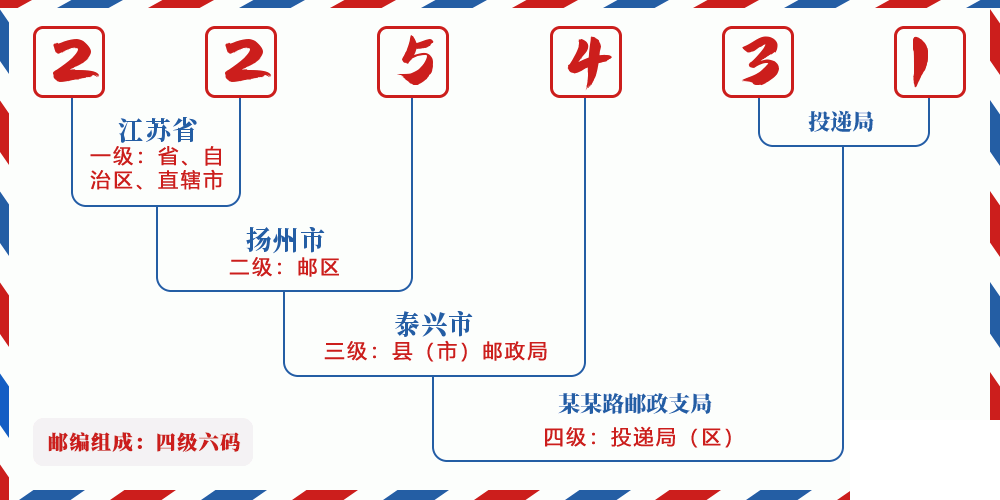 邮编225431含义