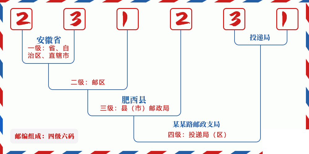 邮编231231含义