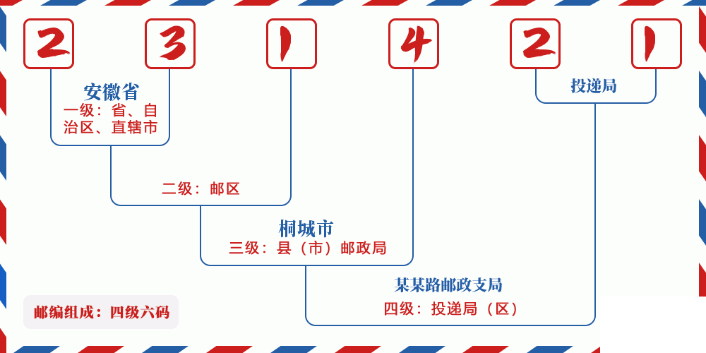 邮编231421含义