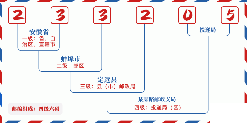 邮编233205含义