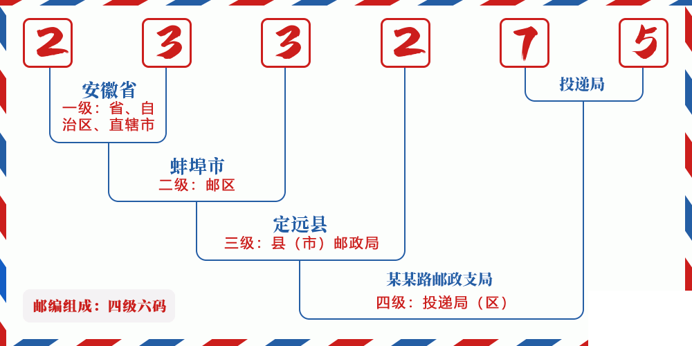邮编233275含义