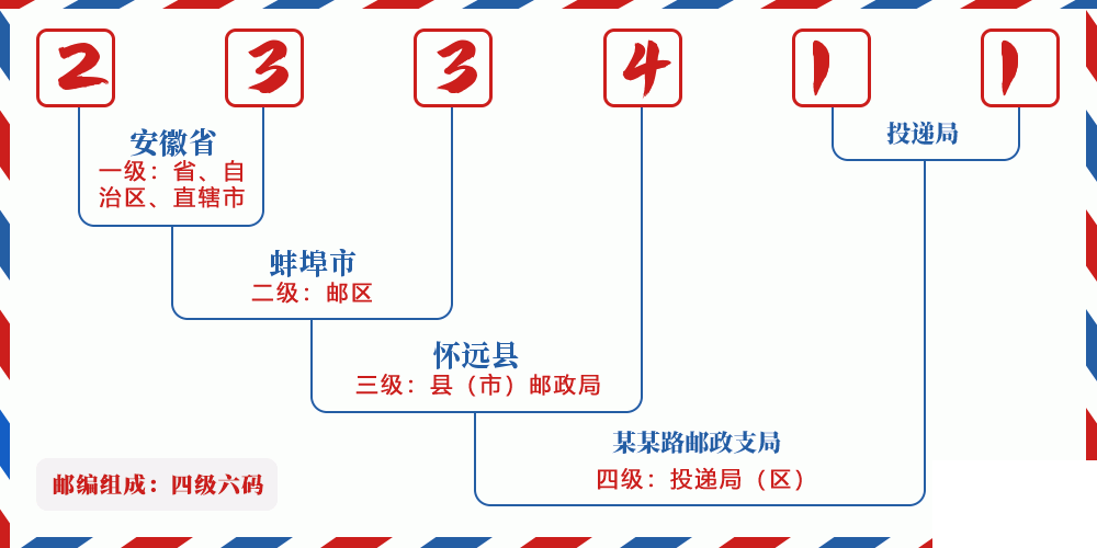 邮编233411含义