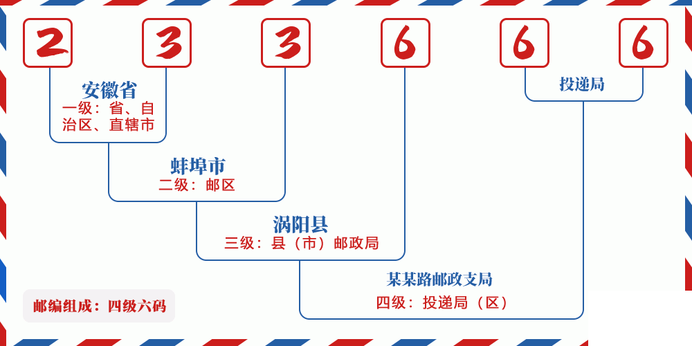 邮编233666含义