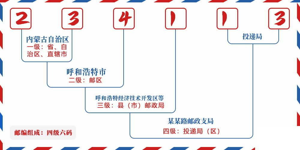 邮编234113含义