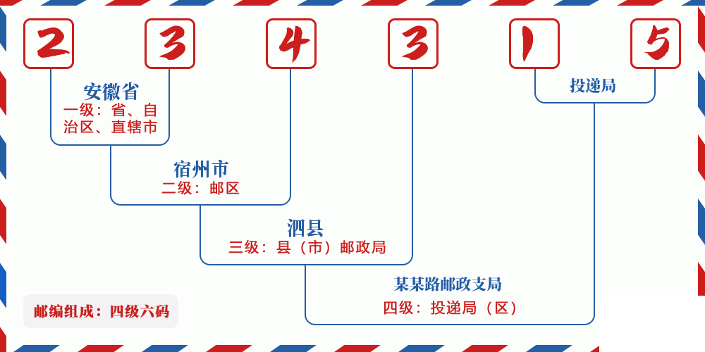 邮编234315含义