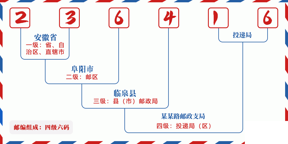 邮编236416含义