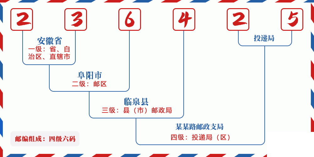 邮编236425含义