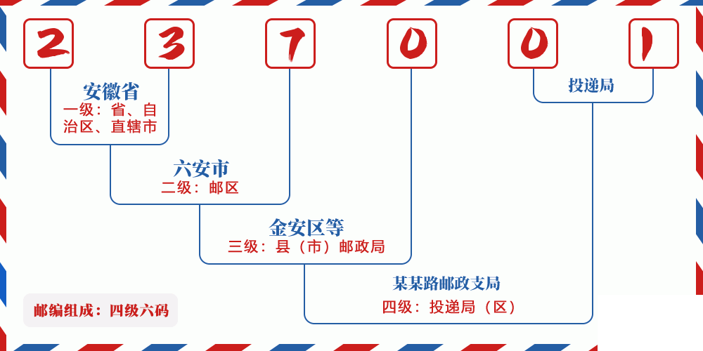 邮编237001含义