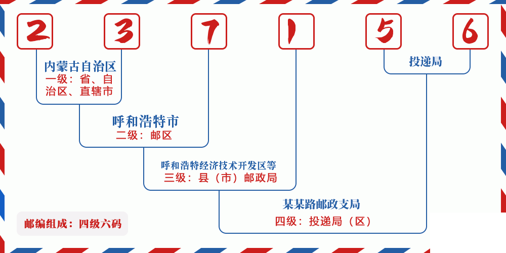 邮编237156含义