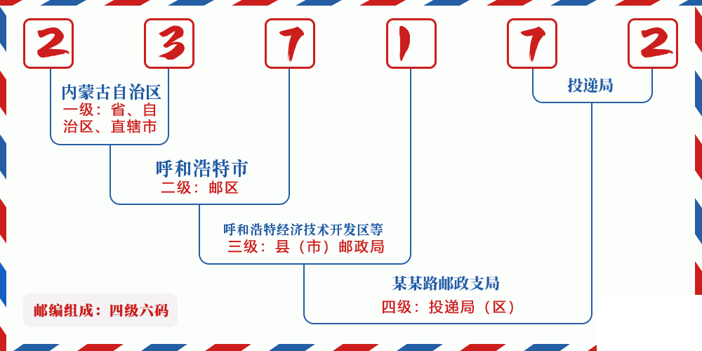 邮编237172含义